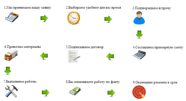 Схема работы по ремонту квартиры